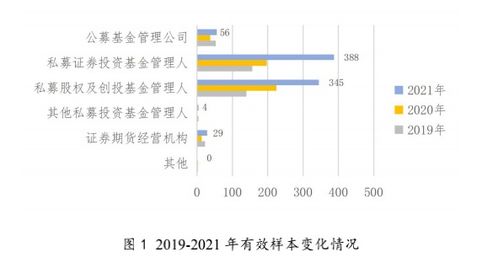 綠色投資實踐成效顯著 公募基金引領行業轉型，PE/VC推動企業綠色績效提升